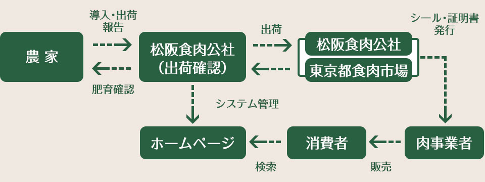 Flow chart of system