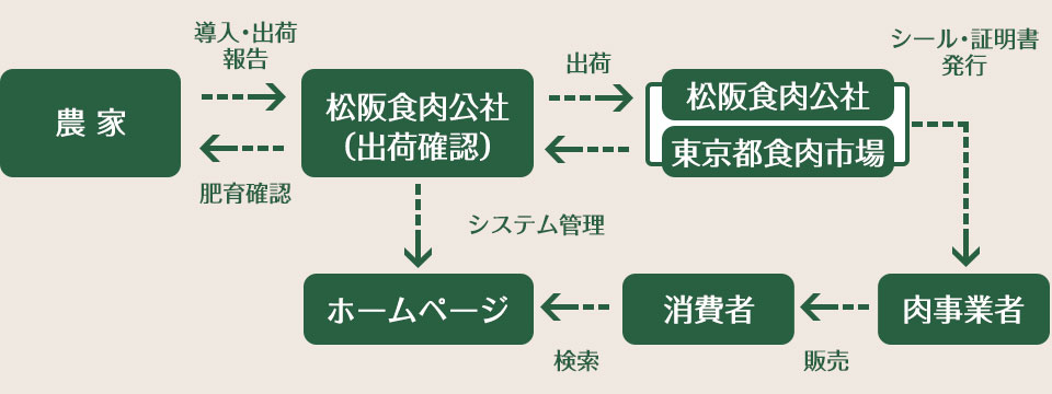 システムの流れ図